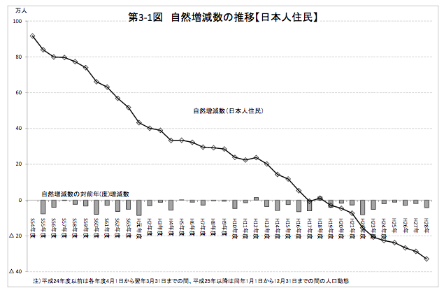 自然増減