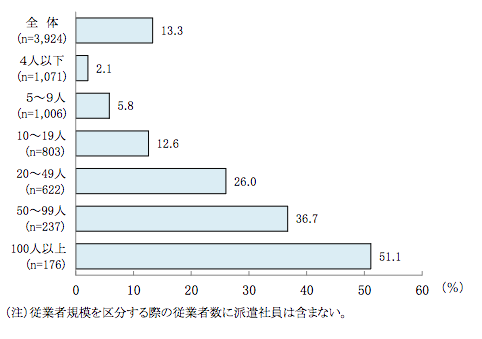 従業員数別