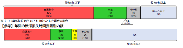 交通集中