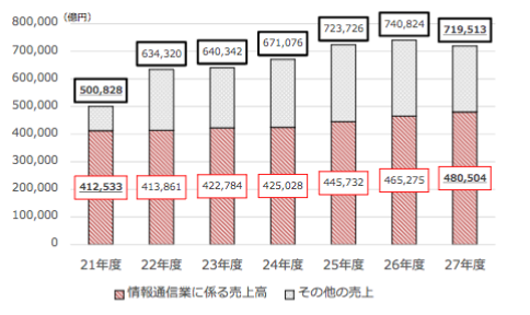 情報通信