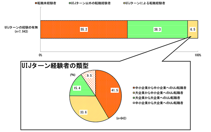 経験者