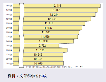 研究費推移