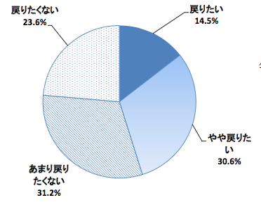 グラフ