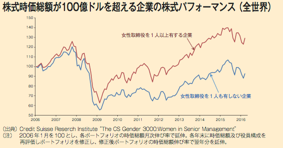 企業価値