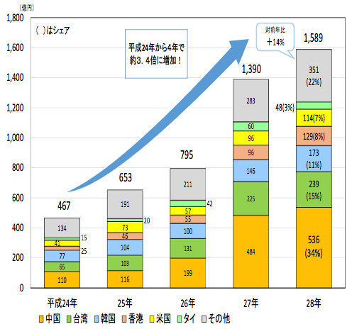 その他国別