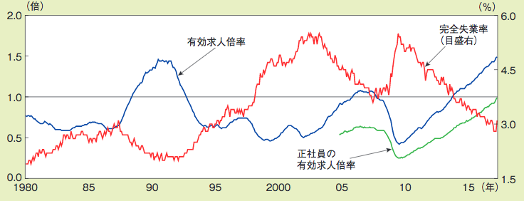 有効求人倍率