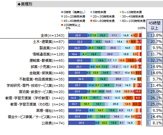 業種別