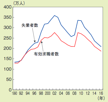 求職者と失業者