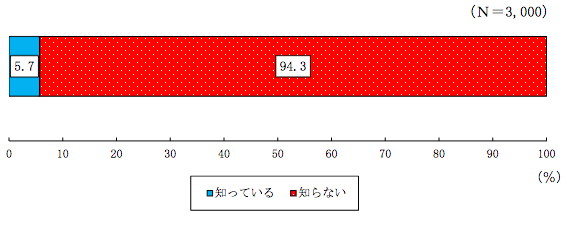 知っているか