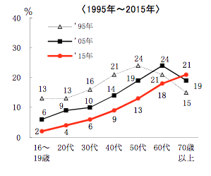 1995年