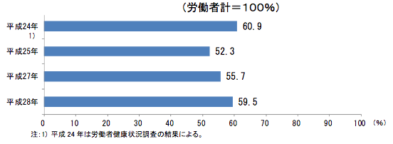 推移