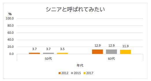 歳 方 50 呼び