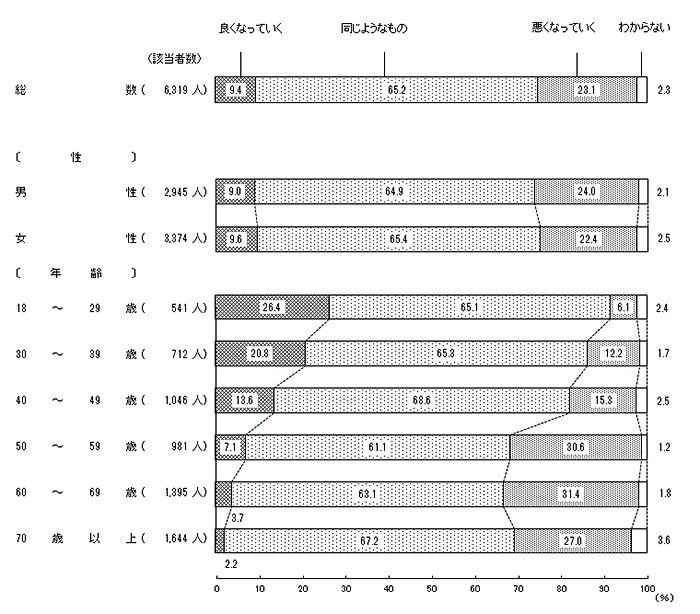 世代別