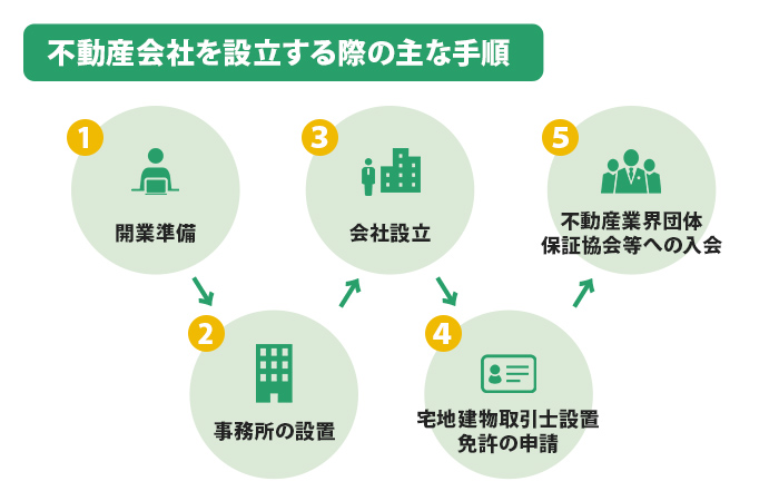 不動産会社を設立する際の主な手順