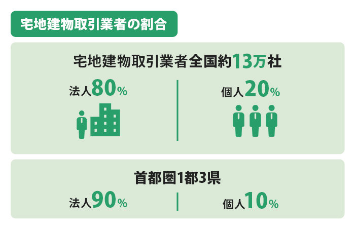 宅地建物取引業者の割合