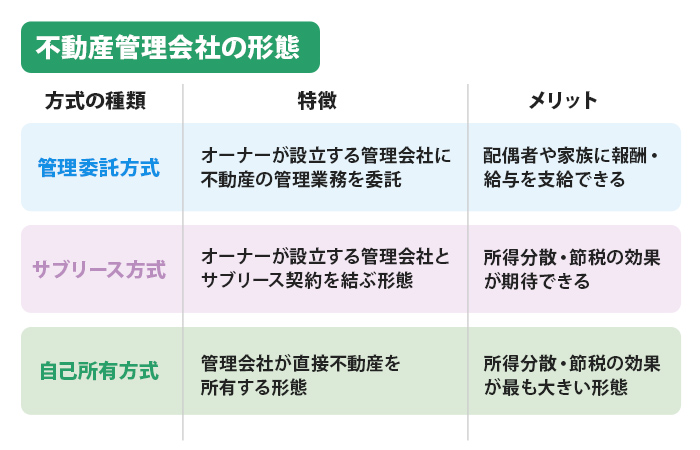 不動産管理会社の形態