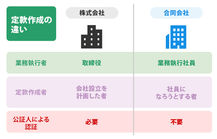 定款作成の違い