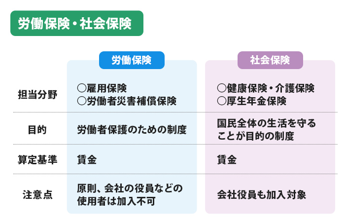 労働保険・社会保険