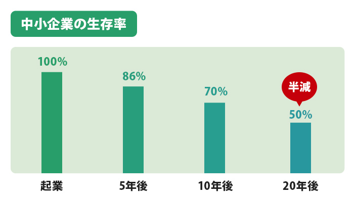 中小企業の生存率