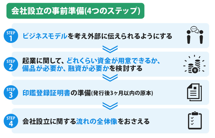 会社設立の事前準備(4つのステップ)