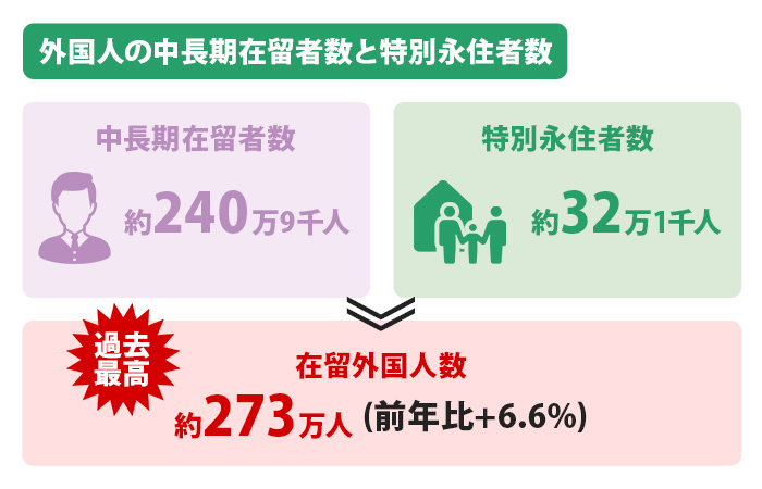 外国人の中長期在留者数と特別永住者数