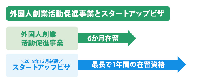 外国人創業活動促進事業とスタートアップビザ