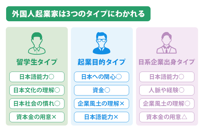 外国人起業家は3つのタイプにわかれる