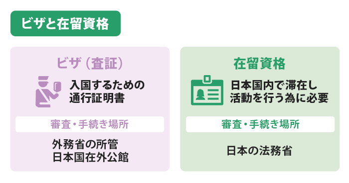 ビザと在留資格