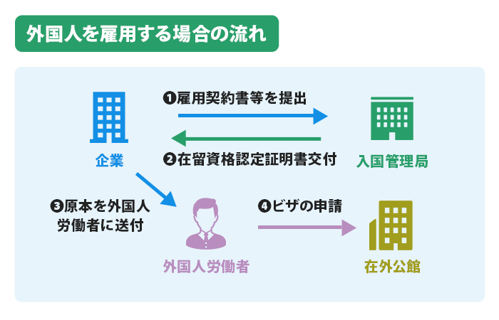 外国人を雇用する場合の流れ