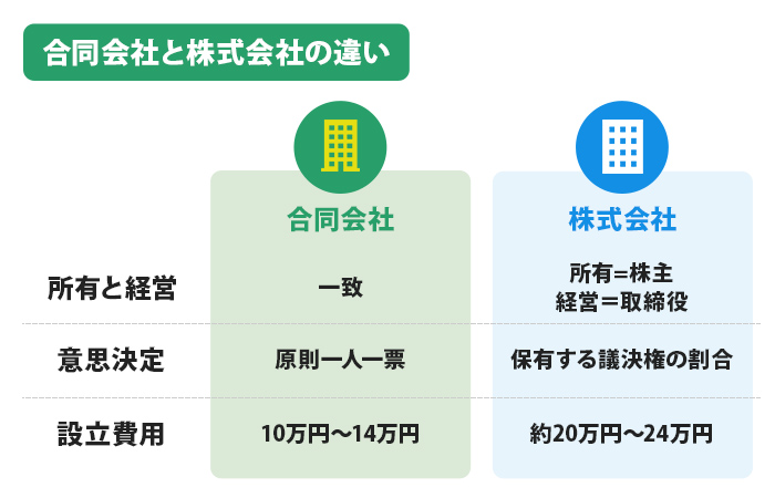 合同会社と株式会社の違い