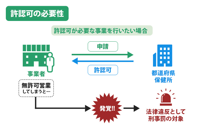 許認可の必要性