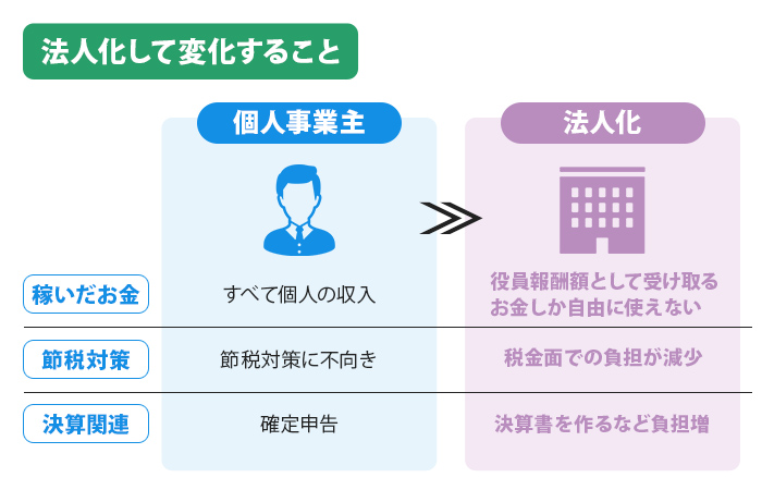 法人化して変化すること