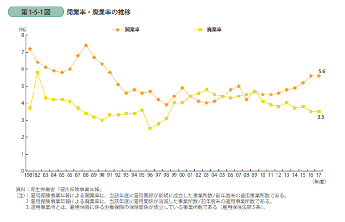 日本の企業の開業率