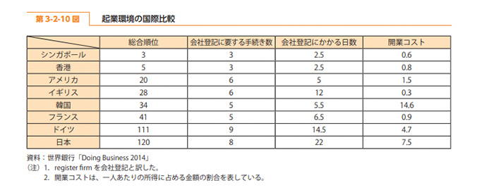 起業環境の国際比較