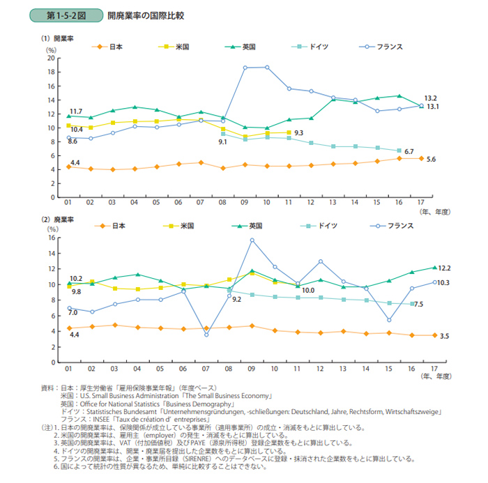 開廃業率の国際比較