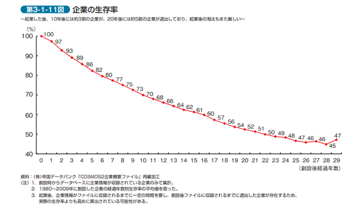 企業の生存率