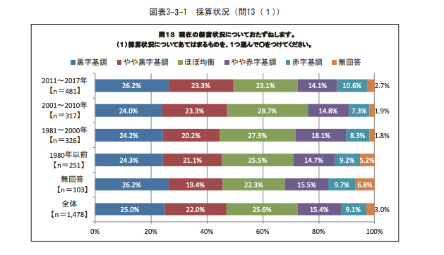 採算状況