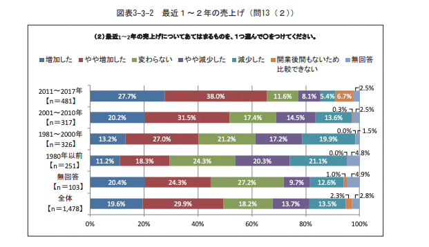 最近1～2年の売上げ