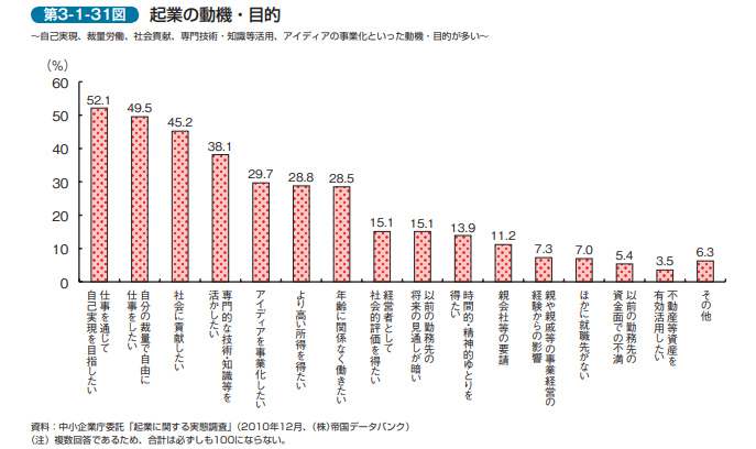 動機の傾向