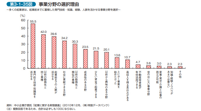 事業分野の選択理由