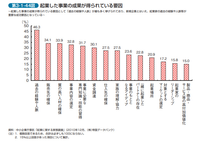 起業した事業の成果が得られている要因