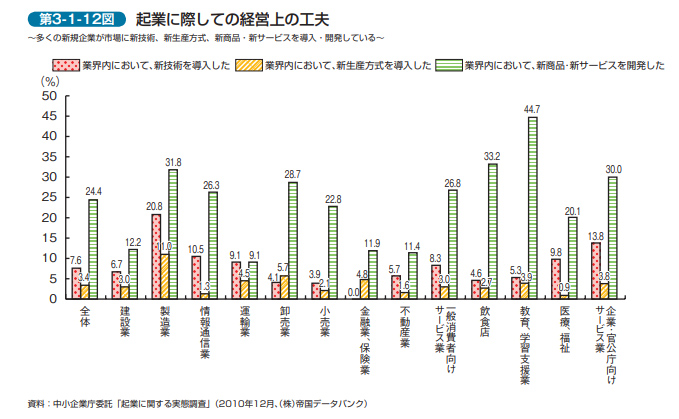 起業に際しての経営上の工夫