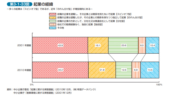 起業家の属性が起業後の成果に与える影響