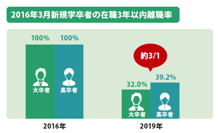 2016年3月新規学卒者の在職3年以内離職率（2016年3月1日～2019年3月31日）