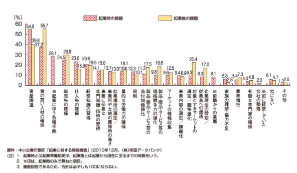 起業時及び起業後の課題