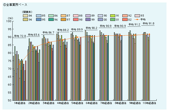 全事業ベース