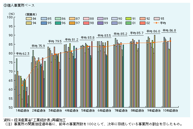 個人事業所ベース