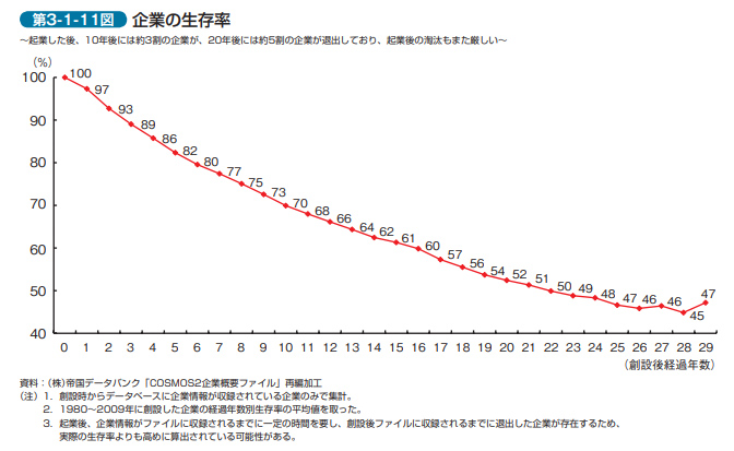 企業の生存率