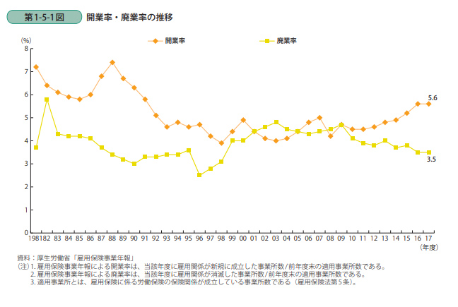 開業率・廃業率の推移