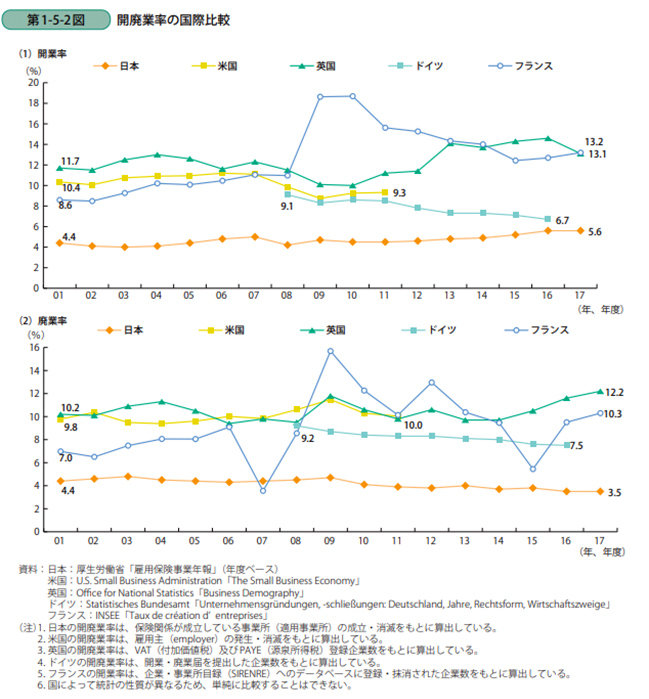 開廃業率の国際比較